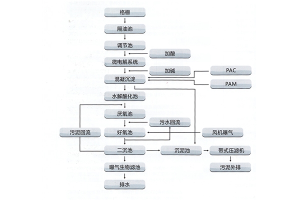 印染、皮革、皮毛加工制造業(yè)廢水處理